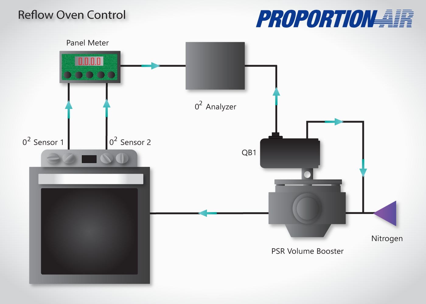 Reflow Oven Control with QB1/PSR